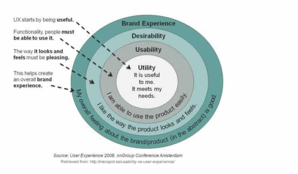 Usability and everyday experience